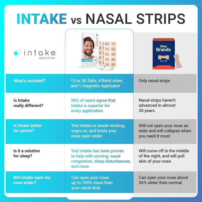 Intake Breathing Nasal Strip Starter Kit (15 Count, Black) - Boost Oxygen Intake, Reduce Snoring, Improve Sleep Quality - Sweat Resistant, Skin Safe Nasal Strips - Extra Strength Snoring Solution