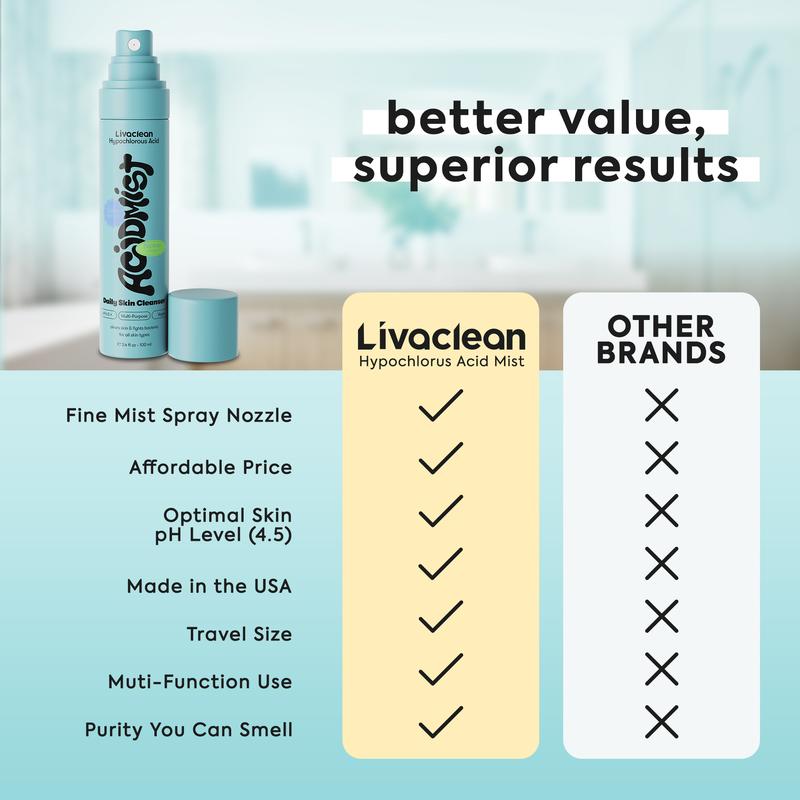 Hypochlorous Acid Spray by Livaclean for Face & Body, Multi-Purpose Topical Skin Repair, pH-Balancing Toner, Reduce Redness, TSA Travel Size Approved Skincare Calming