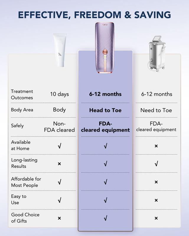 SKG Hair Freedom System, Dual-Pulse IPL for Contact-Free Hair Removal, Infinite Flashes, 25-Minute Full-Body Solution