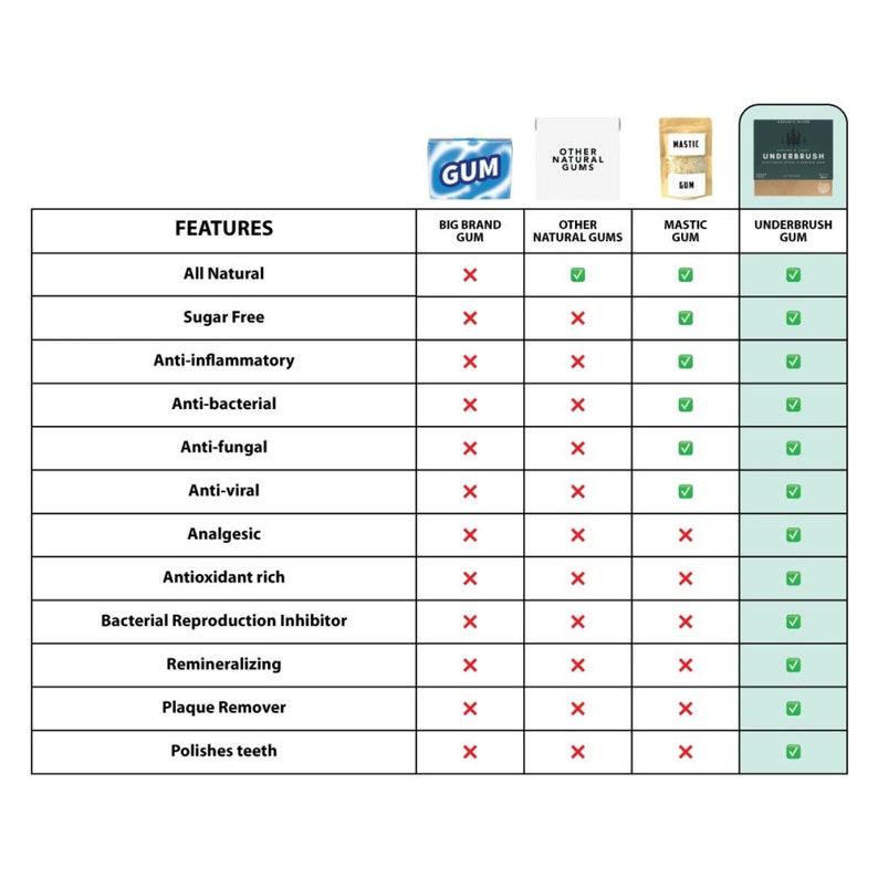 Remineralizing Chewing Gum with Nano-Hydroxyapatite for Teeth and Gum Protection- designed to kill bacteria, remove plaque & repair enamel